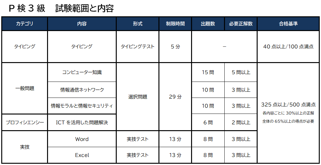 初めてのパソコン資格5選 試験官が教える就職に役立つ内容や難易度まとめ おとちゃんぶろぐ 初めてのパソコン資格5選 試験官が教える就職に役立つ内容や難易度まとめ おとちゃんぶろぐ