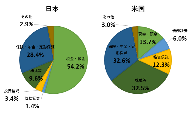 資産運用の日本と米国の比較
